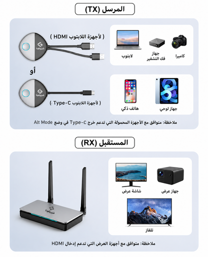 وصّل واعرض فوراً – جهاز مشاركة شاشة لاسلكي HDMI وUSB-C | بدون Wi-Fi أو Bluetooth | توافق واسع مع جميع الأجهزة